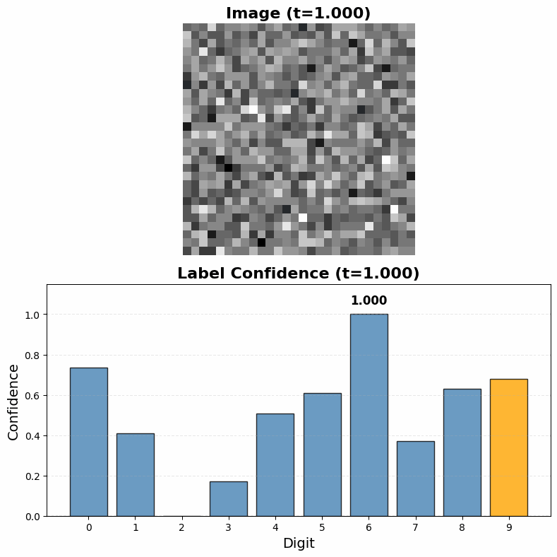 Making the Worlds Worst MNIST Classifier