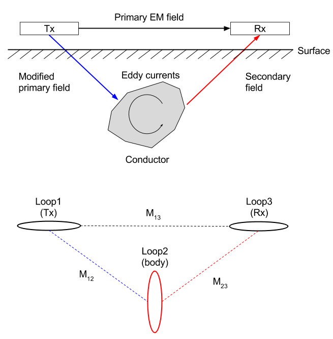 3 loop system