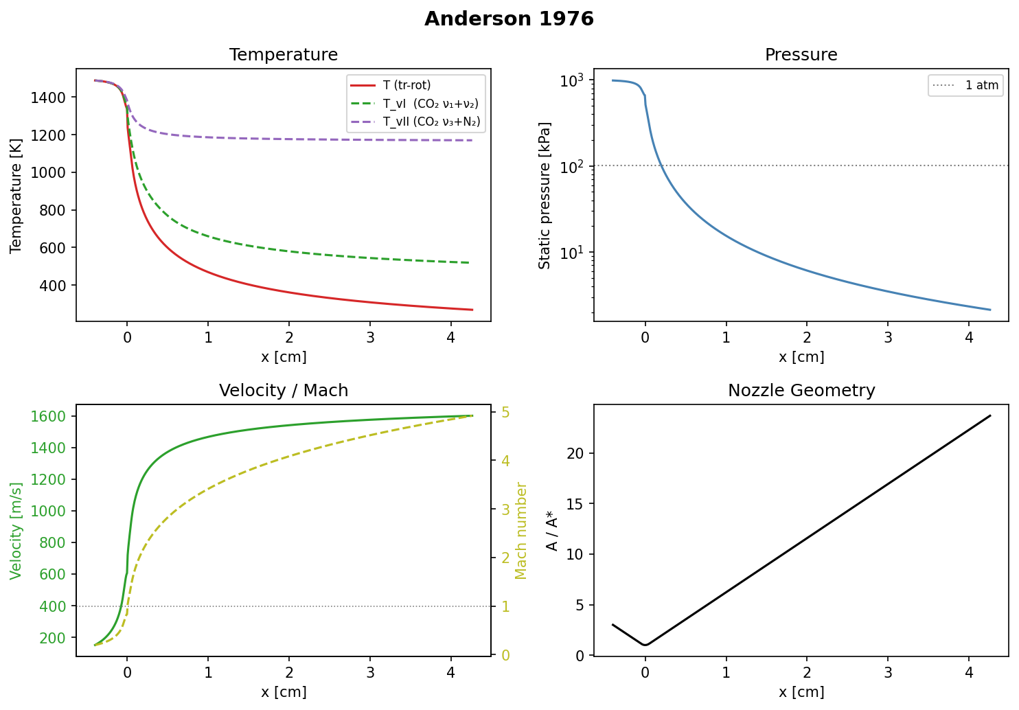 Simulation of an idealized gas dynamic laser based on Anderson 1976