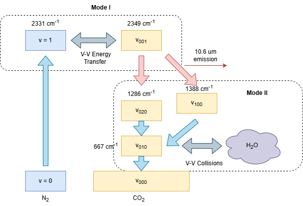 CO2 and N2 Vibrational States