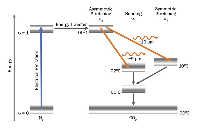 CO2 and N2 Vibrational States Electronic Stim