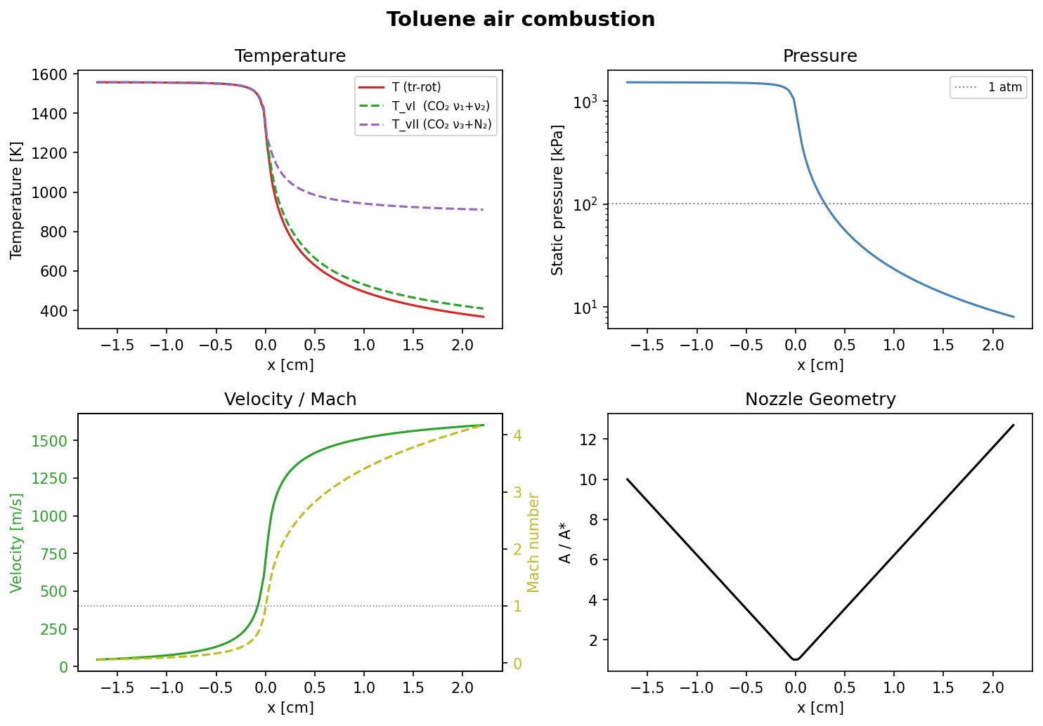 Simulation of a gas dynamic laser driven by toluene-air combustion
