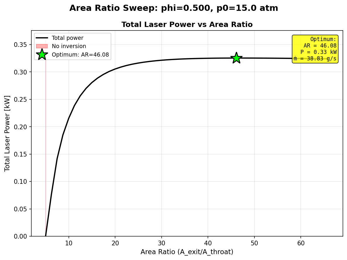 Comparison of various area ratios for a reservoir