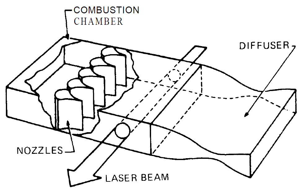 Basic Architecture of a Gas dynamic Laser
