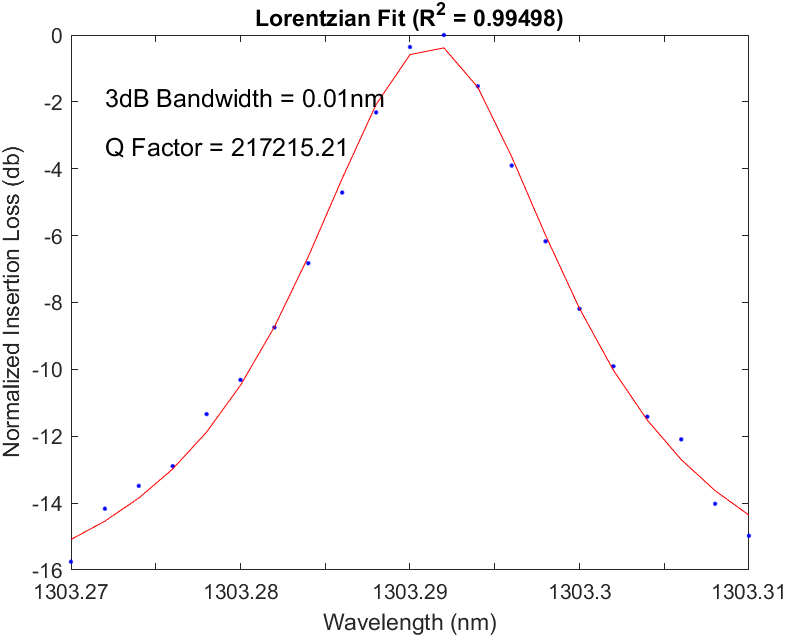 Cavity Parameters