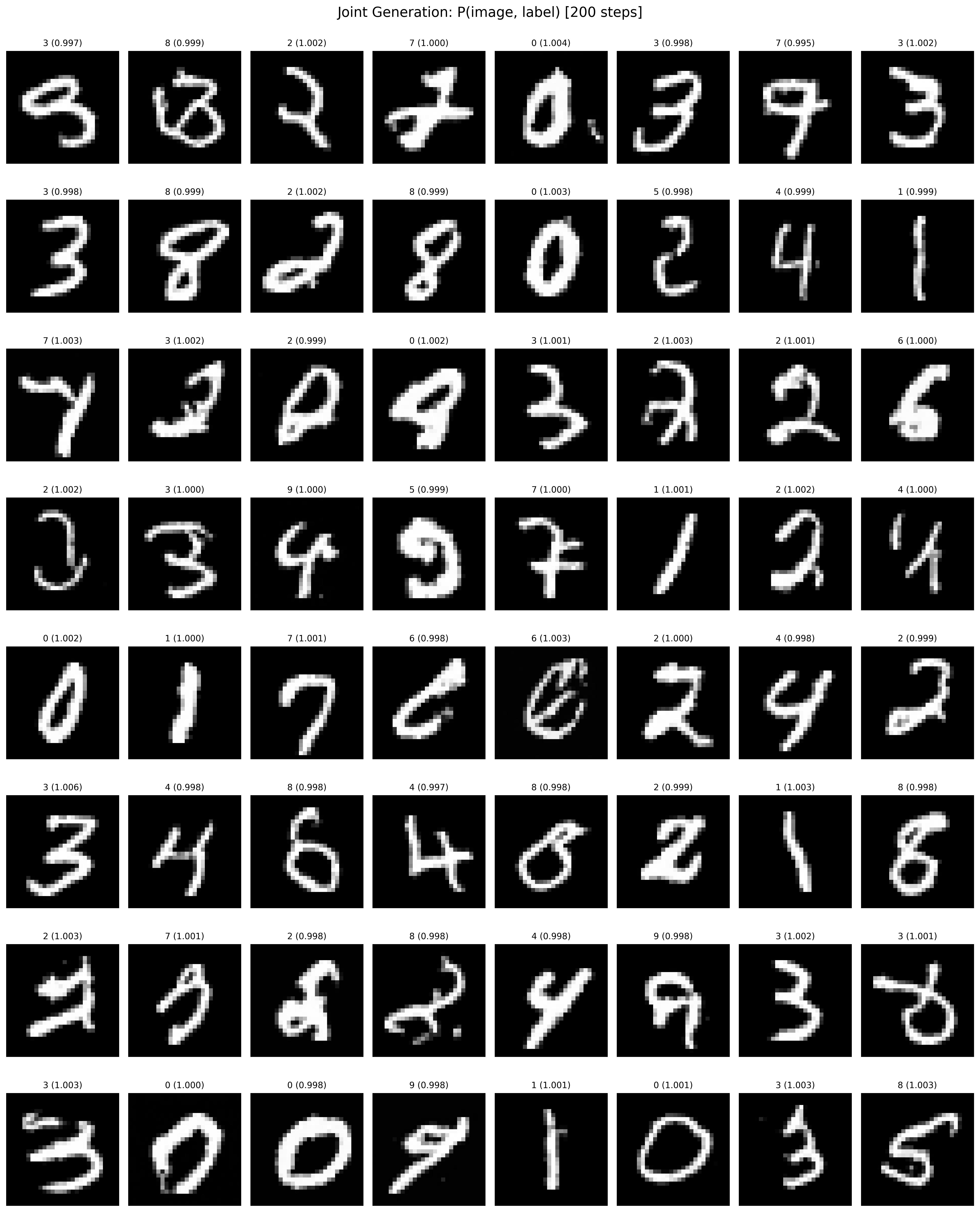 Jointly generated MNIST digits and labels.