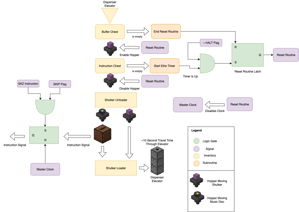 MC^2 Instruction Memory