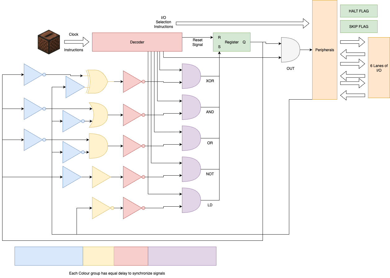 MC^2 Instruction Set
